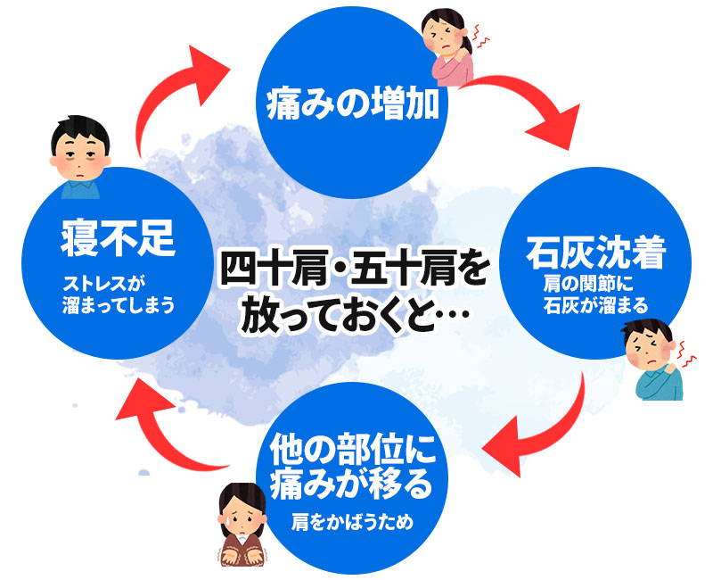 四十肩・五十肩を放っておくとどうなるの？