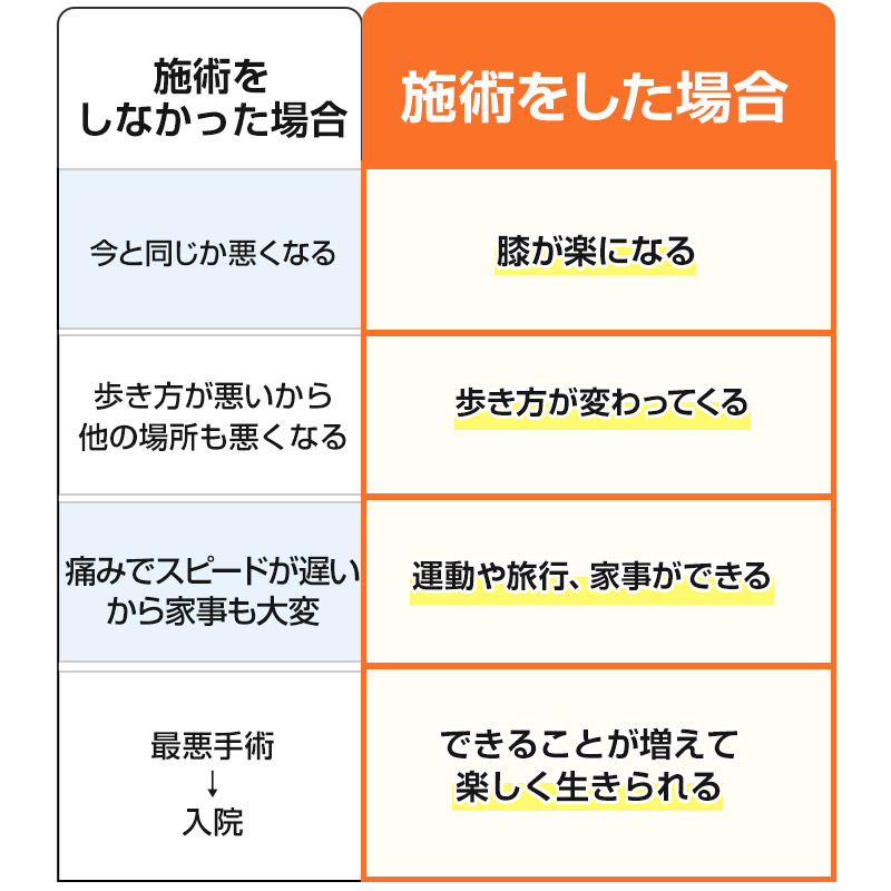 膝の施術をした場合、しなかった場合